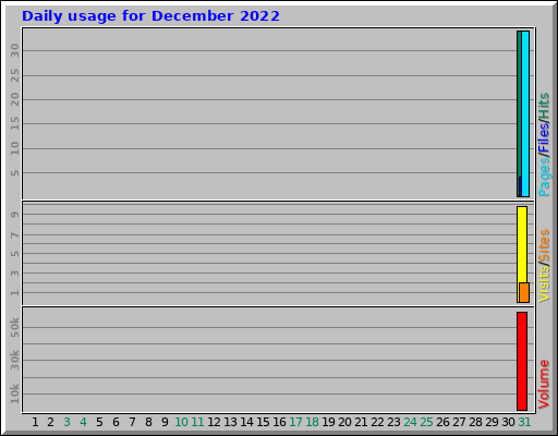Daily usage for December 2022 Daily usage for December 2022