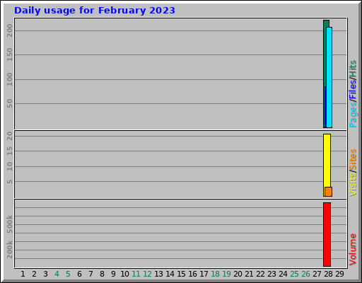 Daily usage for February 2023