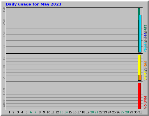 Daily usage for May 2023 Daily usage for May 2023