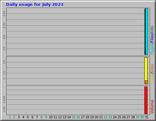 Daily usage for July 2023
