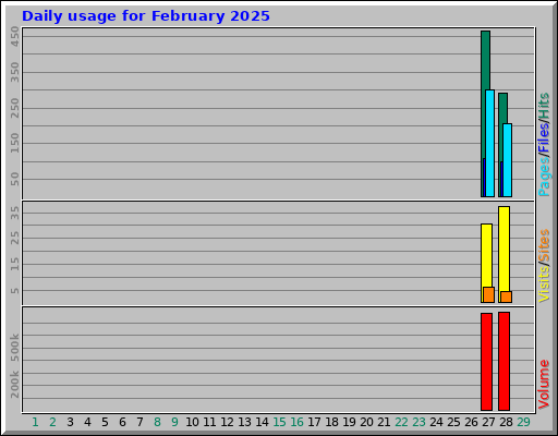 Daily usage for February 2025
