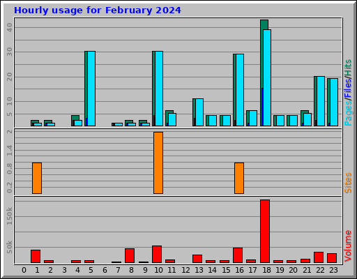 Hourly usage for February 2024
