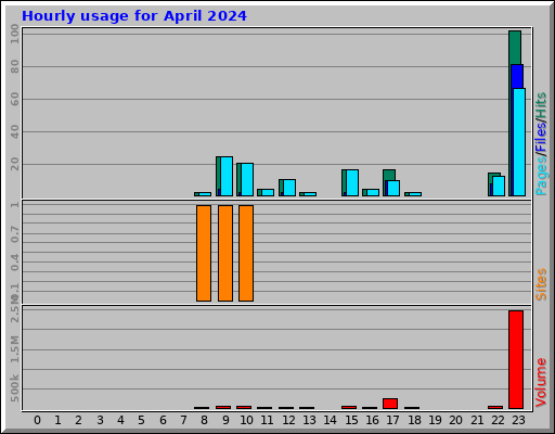 Hourly usage for April 2024 Hourly usage for April 2024