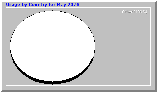 Usage by Country for May 2026 Usage by Country for May 2026