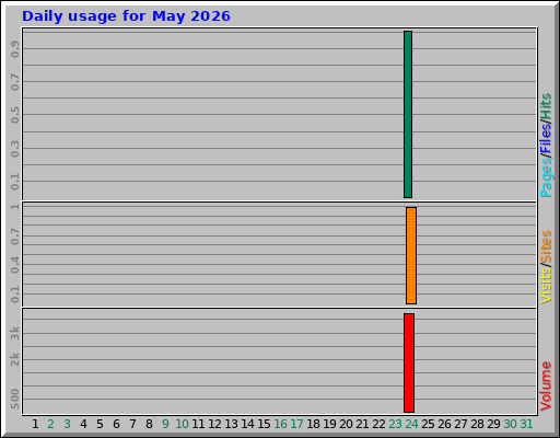 Daily usage for May 2026 Daily usage for May 2026