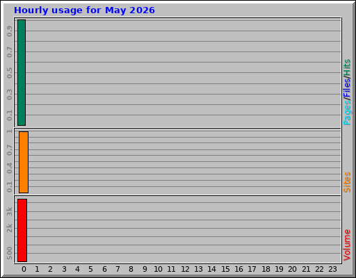 Hourly usage for May 2026 Hourly usage for May 2026