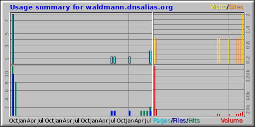Usage summary for waldmann.dnsalias.org