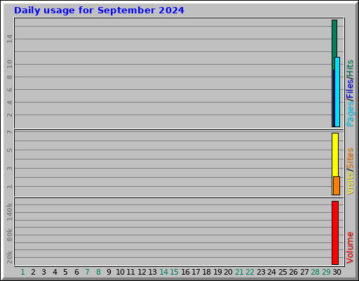 Daily usage for September 2024