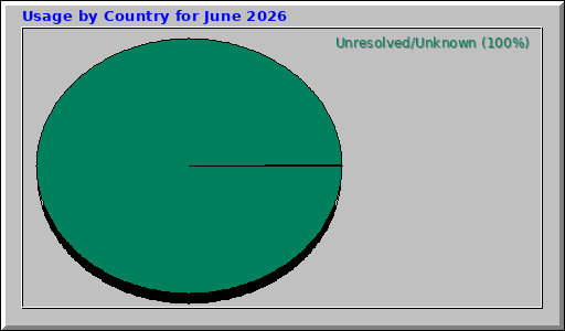 Usage by Country for June 2026 Usage by Country for June 2026
