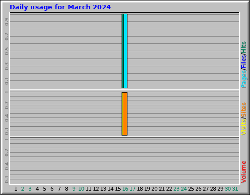 Daily usage for March 2024 Daily usage for March 2024