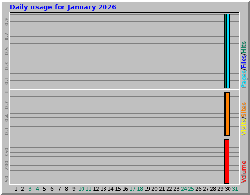 Daily usage for January 2026 Daily usage for January 2026