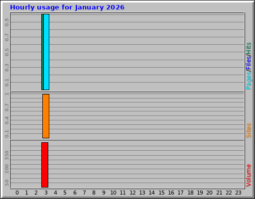 Hourly usage for January 2026 Hourly usage for January 2026