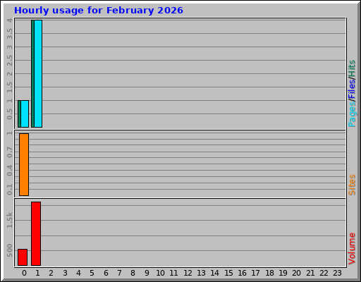 Hourly usage for February 2026 Hourly usage for February 2026