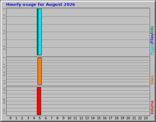 Hourly usage for August 2026 Hourly usage for August 2026