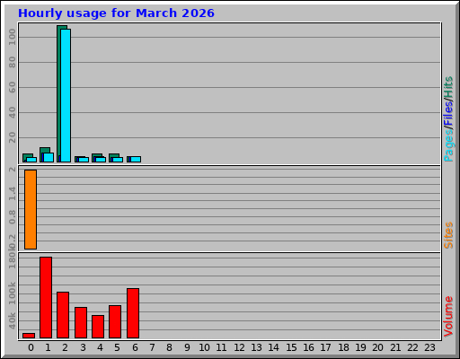 Hourly usage for March 2026