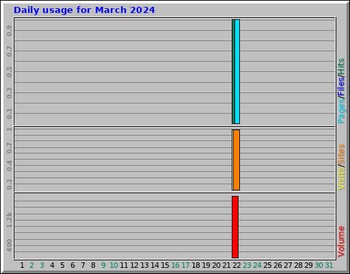 Daily usage for March 2024