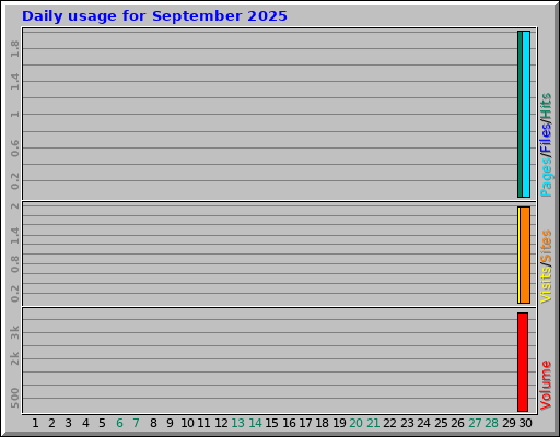 Daily usage for September 2025